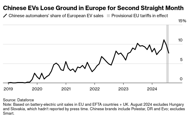 /brief/img/Screenshot 2024-10-04 at 08-23-26 EU to Impose Tariffs Up to 45 on Chinese Electric Vehicles - Bloomberg.png